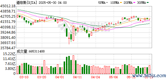 K DJIA_0